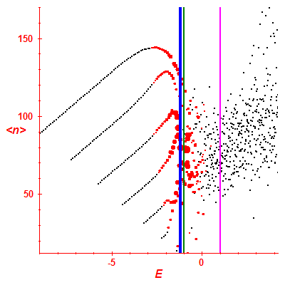 Peres lattice <N>